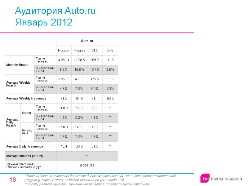 16 Аудитория Auto.ru Январь 2012 * Полные данные счетчика без географических ограничений, т.е. количество